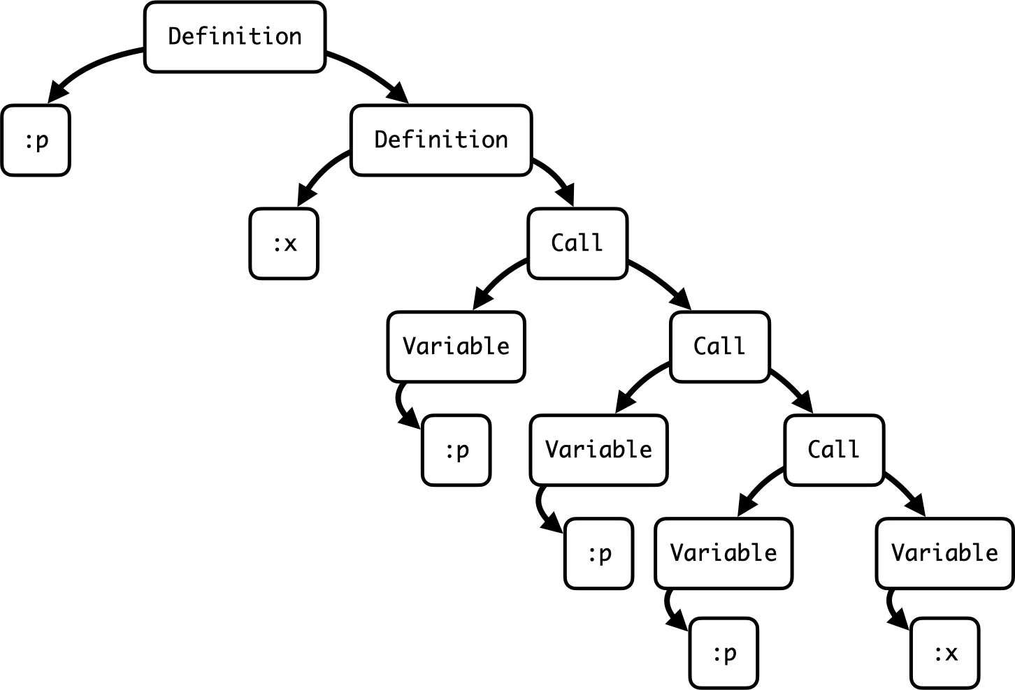The abstract syntax tree of the encoded number three