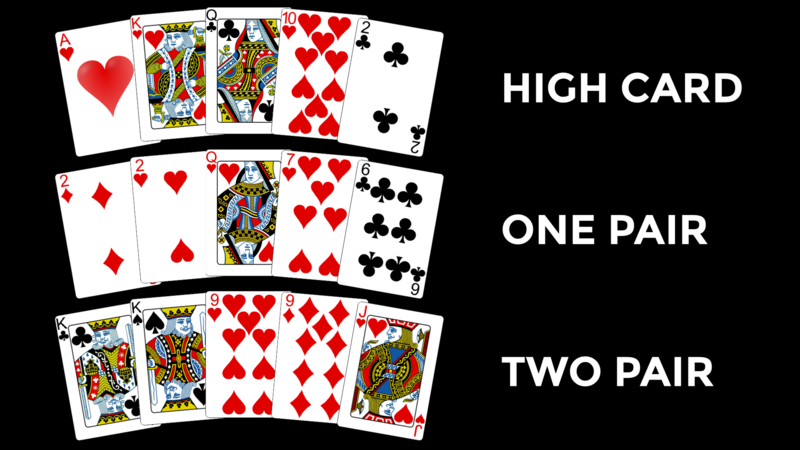 Examples of high card (AH KH QC 10H 2C), one pair (2D 2H QH 7H 6C) and two pair (KC KS 9H 9D JH) hands