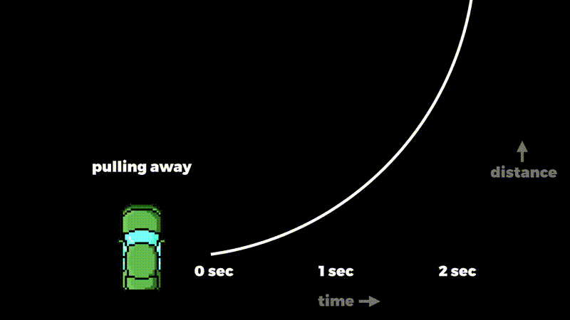 A line joining two nearby points on the curve of the green car’s graph