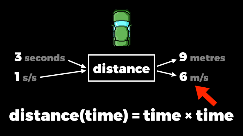3 seconds and 1 s/s going into the green car’s distance function; 9 metres and 6 m/s coming out, as required