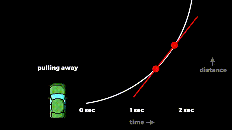 The points get closer together, and the slope of the line joining them gets closer to the slope of the curve