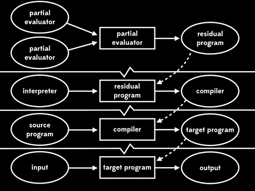 An animation identifying the residual program as a compiler generator, indicating that the partial evaluator has acted as a compiler generator generator