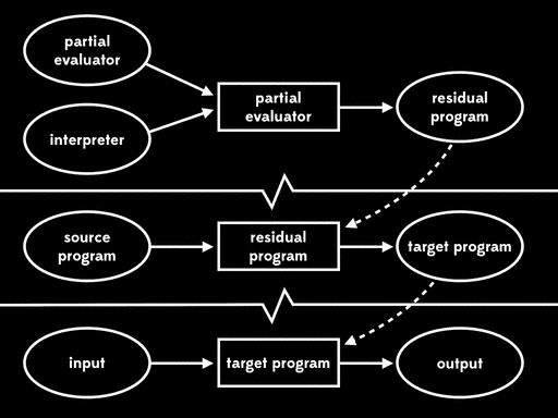 An animation identifying the residual program as a compiler, indicating that the partial evaluator has acted as a compiler generator