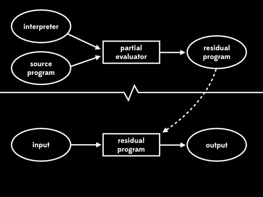 An animation identifying the residual program as a target program, indicating that the partial evaluator has acted as a compiler