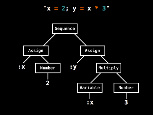 A diagram of an abstract syntax tree, showing the structure of the statement x = 2; y = x * 3
