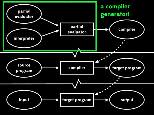 An animation showing a partial evaluator reading a partial evaluator and a partial evaluator to produce a residual program, then the residual program reading an interpreter to produce a compiler, then the compiler reading a source program to produce a target program, then the target program reading input to produce output