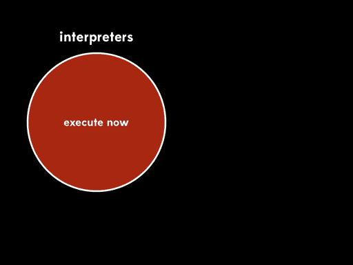 A Venn diagram showing how interpreters (execute now) and compilers (generate now, execute later) overlap to produce partial evaluators (execute some now, leave the rest to execute later)