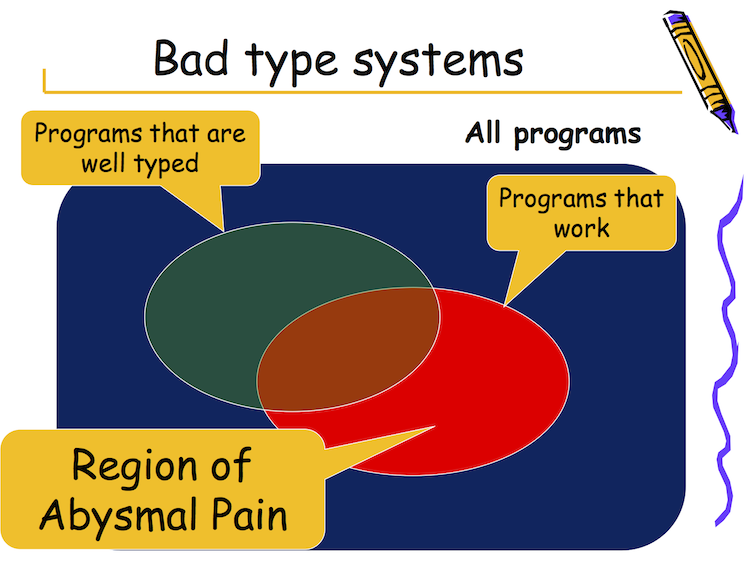 A Venn diagram showing two areas labelled “programs that are well typed” and “programs that work”; the area of the latter outside of the intersection is labelled “Region of Abysmal Pain”
