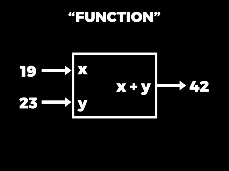 A function with parameters x and y receives the arguments 19 and 23, computes x + y, and produces the output 42