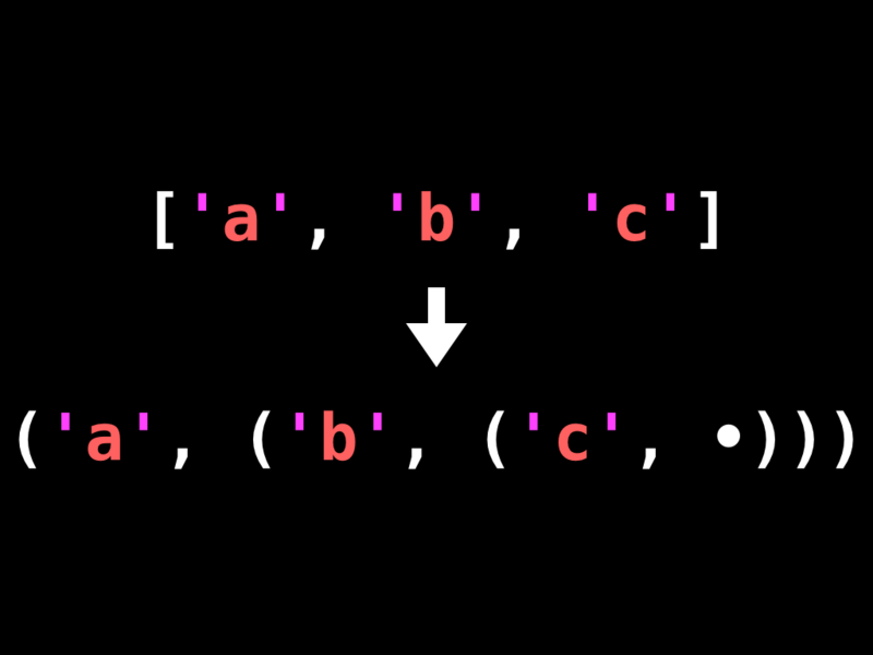 The array ['a', 'b', 'c'] becomes the pairs ('a', ('b', ('c', ∙)))