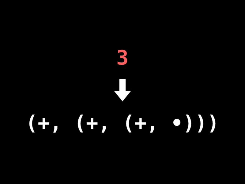 The number 3 becomes the pairs (+, (+, (+, ∙)))