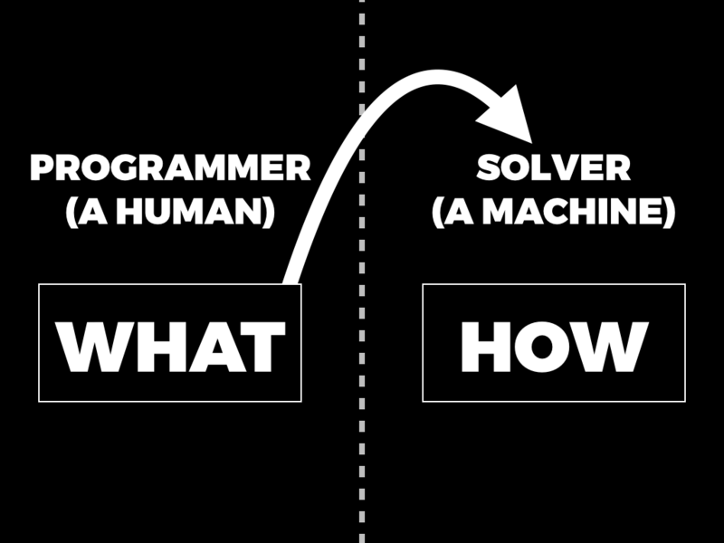 A programmer (a human) deciding WHAT to do, then passing it to a solver (a machine) to decide HOW to do it