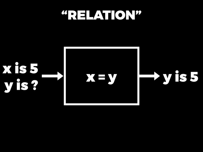 A relation with the rule x = y receives the value of 5 for x and produces the value of 5 for y