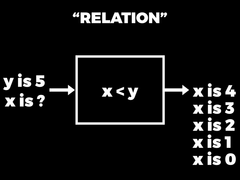 A relation with the rule x < y receives the value of 5 for y and produces the values of 4, 3, 2, 1 and 0 for x