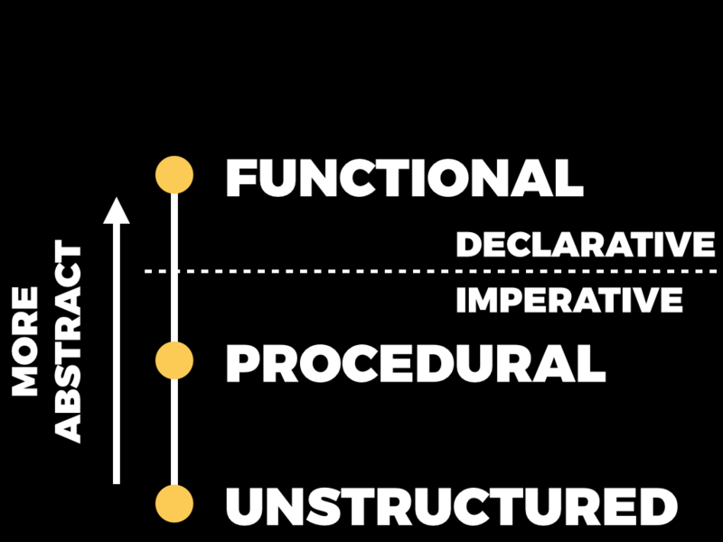 A spectrum of increasing abstraction showing unstructured, procedural and functional programming